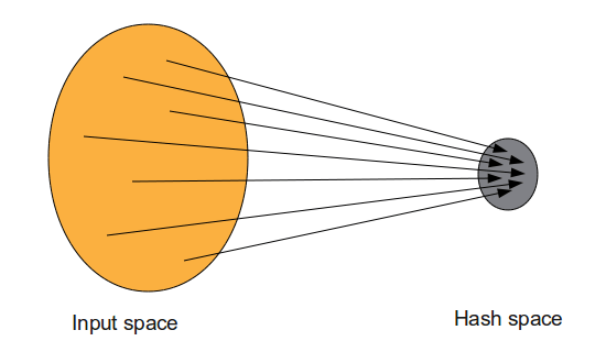 Using Hash Function In C++ For User-Defined Classes – Perpetual Enigma
