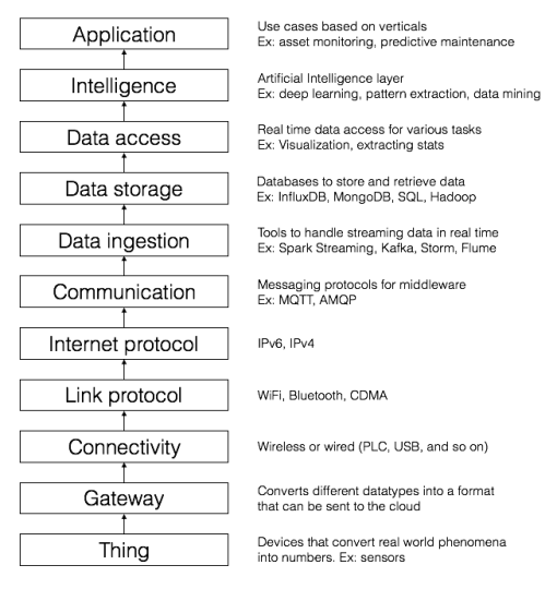 2 Industrial IoT tech stack