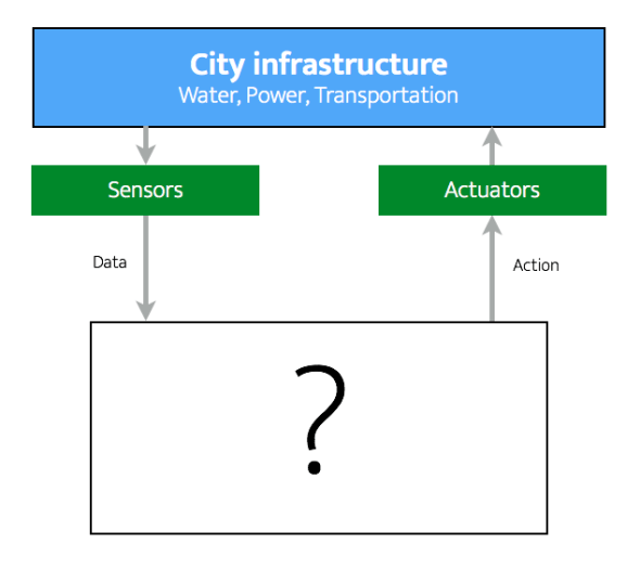 Deep Learning For Smart Cities – Perpetual Enigma