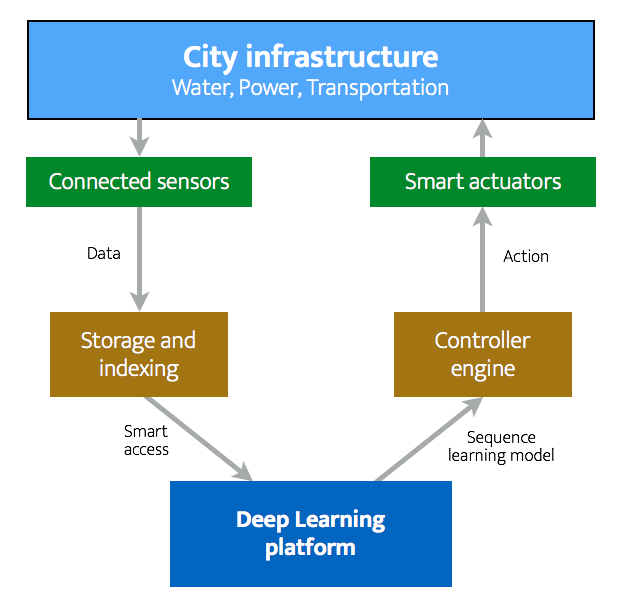 Deep Learning For Smart Cities – Perpetual Enigma